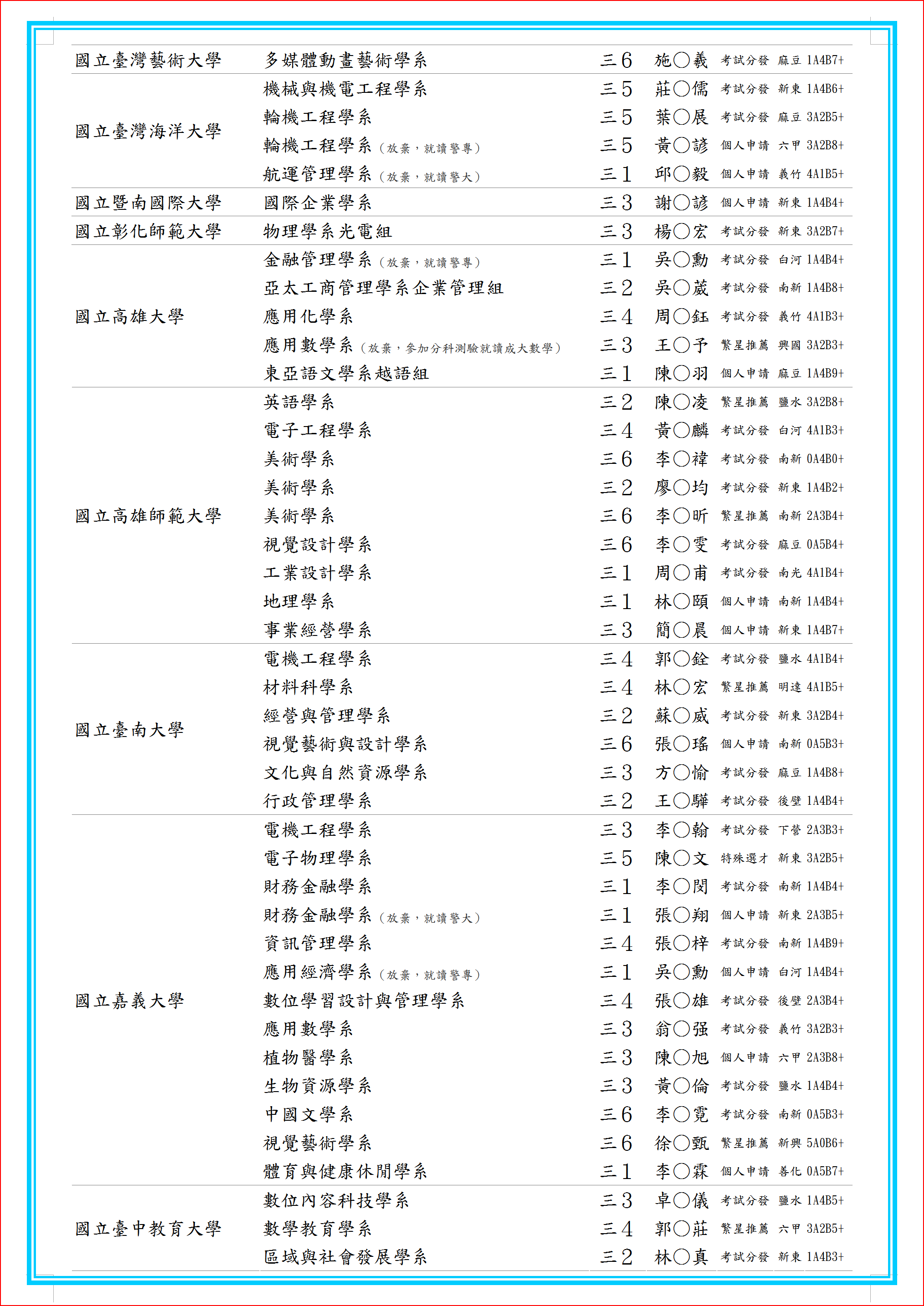 2022新營高中普通科總榜單-3
