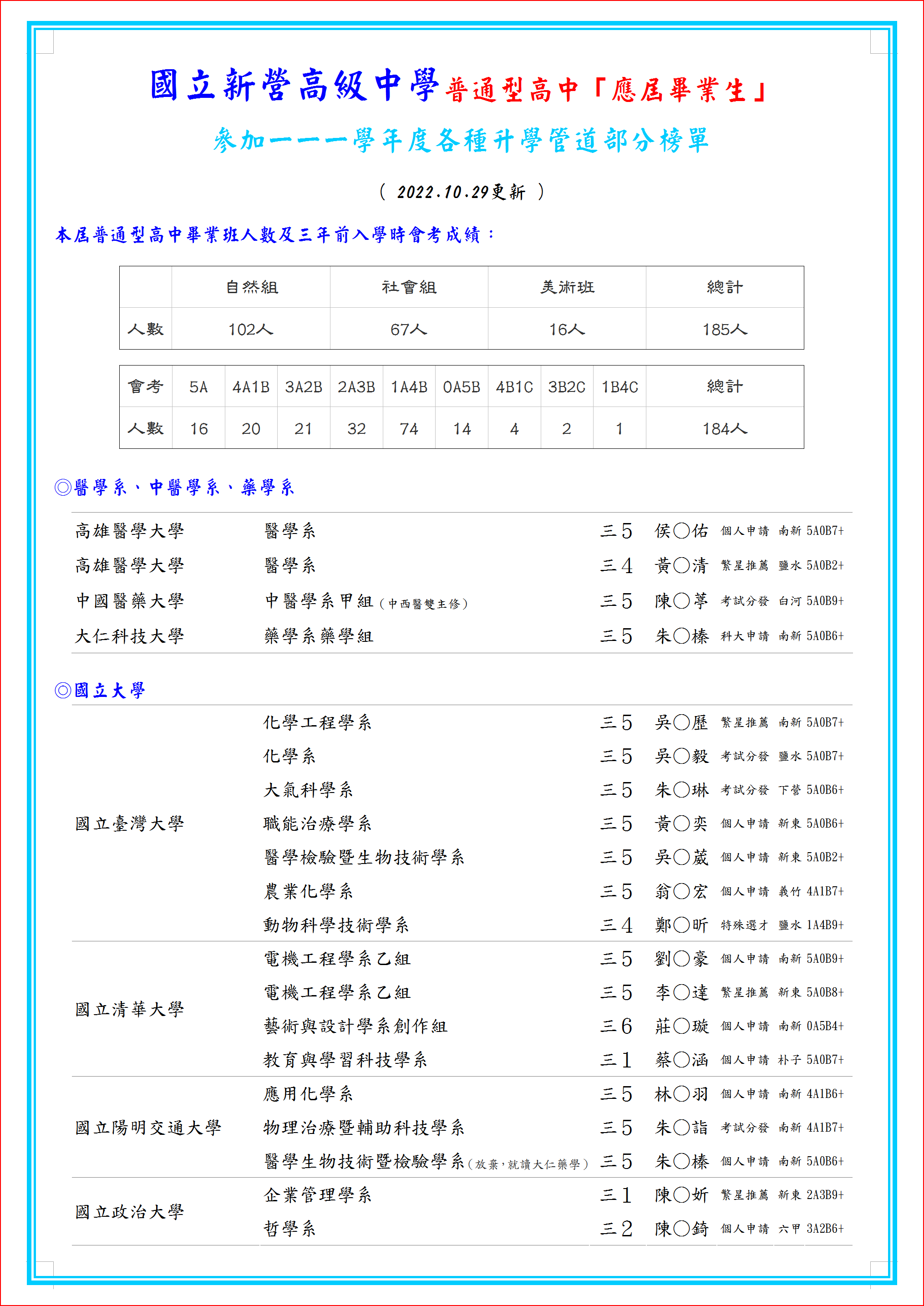 2022新營高中普通科總榜單-1