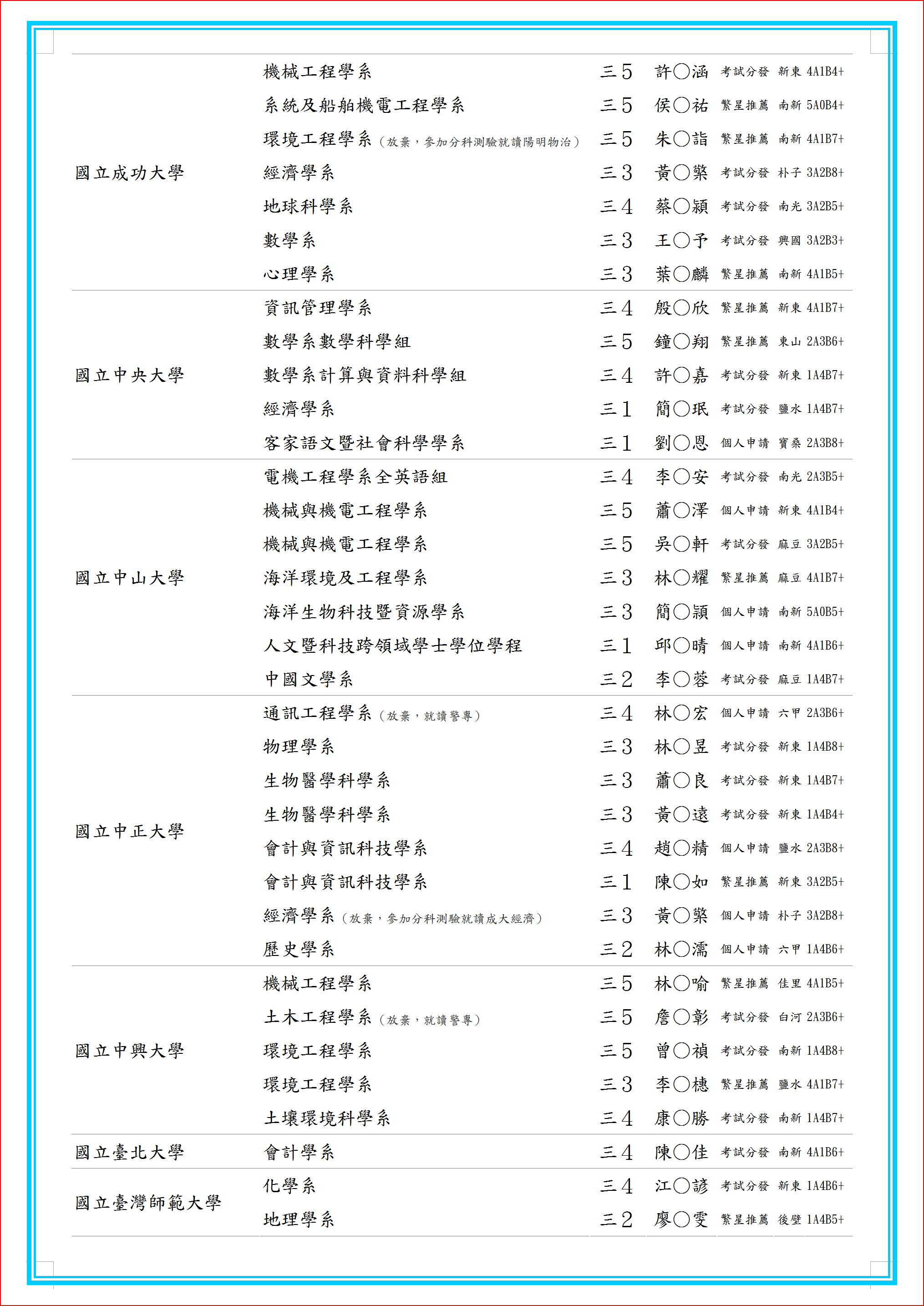 2022新營高中普通科總榜單-2