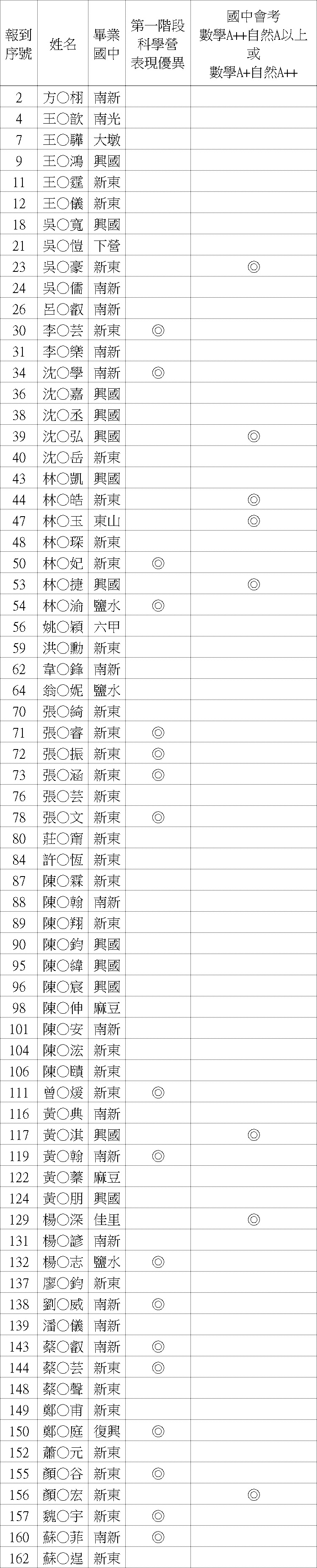 報名名單