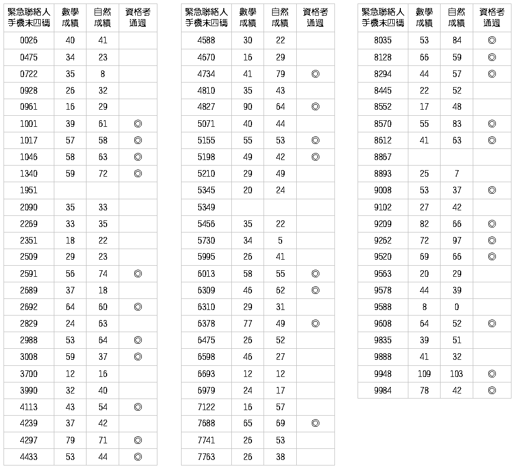 資格考成績。